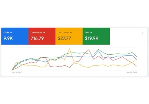 Google Search Ads Success For A Timber Company