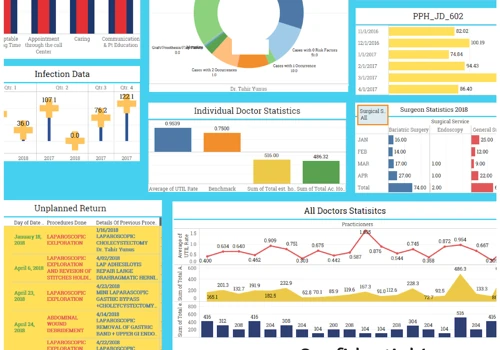 Tableau dashboard for International Medical Hospital