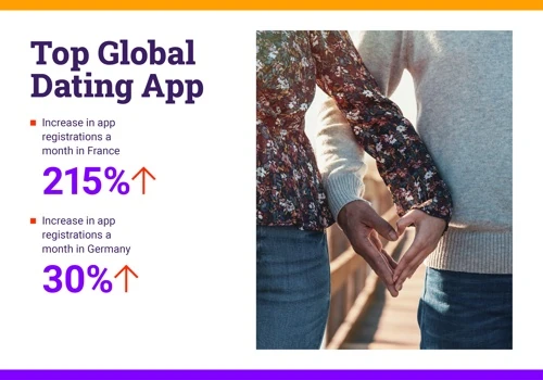 Increased in-app registrations with ASO & Paid UA