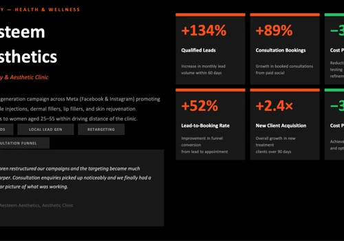 134% Lead Increase for UK Aesthetic Clinic in 60 D