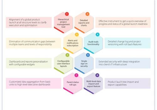 Global Product Launch Solution for Pharmaceutical Industry