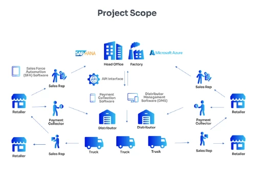 Distributor Management System (DMS) - SAP HANA