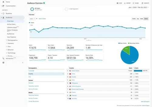 San Francisco Dentist SEO