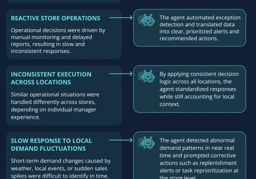 Retail Store OperationsAI Agent Development