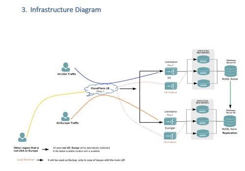 Website Infrastructure