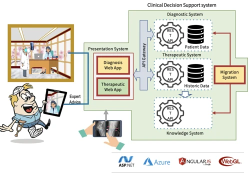Personalised Care Clinical Decision Support System
