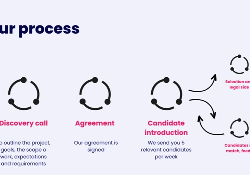 Our process