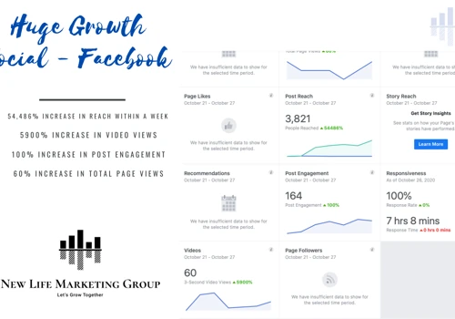54,486% reach increase within a week