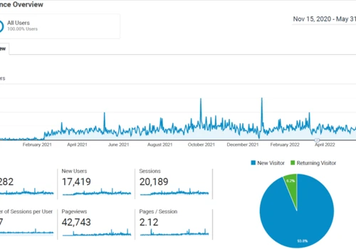 A New England Remodeler increased web traffic 241%