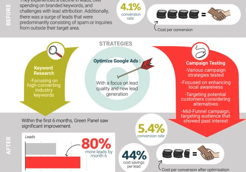How A Solar Energy Company Increased Leads By 80%