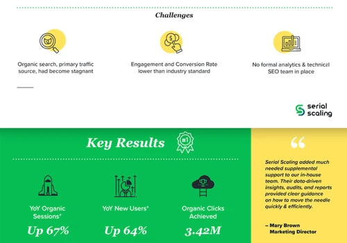B2B Content Publisher - 67% Organic Traffic Growth