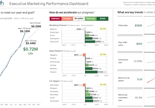 Tableau Executive Overview Dashboard