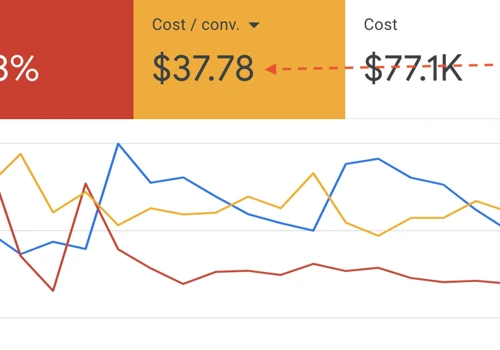 221% Increase in non-branded campaigns results