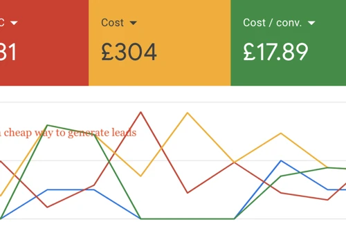 Low cost/lead for a SAAS company using Google & FB