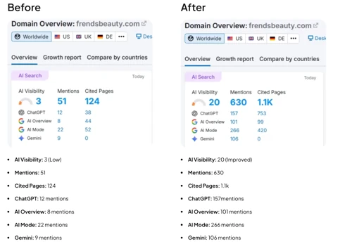 GEO Campaign: 20+ AI Score & 600+ Cited Pages
