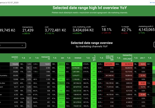 We helped Protein&Co run data-driven marketing