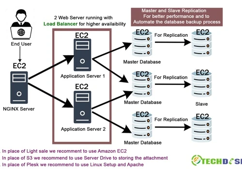 AWS Infra Setup