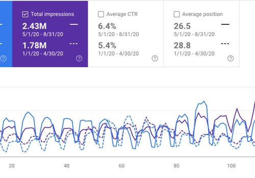 Workplace Gender Equality Agency SEO Case Study