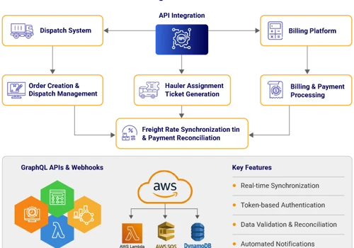 API Integration Drives 50% Faster Quote-to-Cash