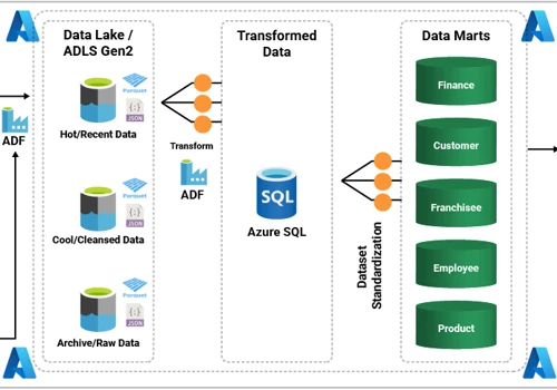 Data Modernization Drives 95% Faster Insights