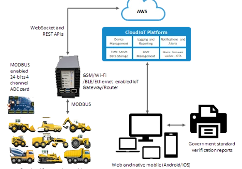 IoT enabled Smart Road and Construction Equipment