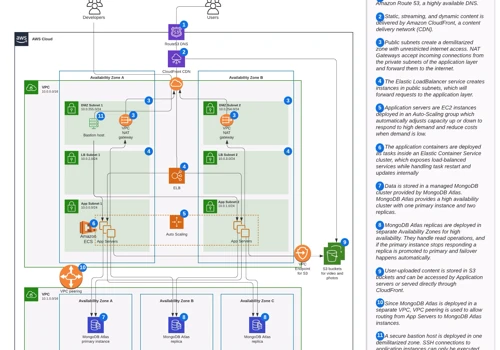 Mobile backend with ECS and MongoDB