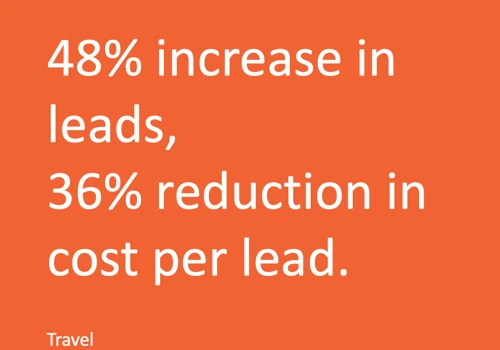 Online Travel Agency: 48% increase in leads, 36% reduction in cost per lead.