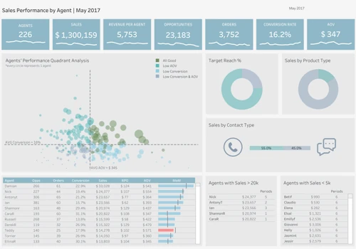 Sales Perfomance by Agent