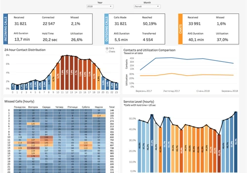 Call Center Metrics