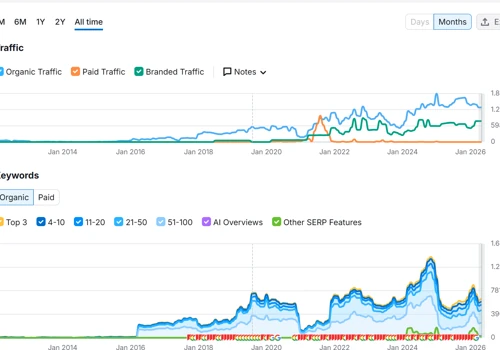 Hyper Local SEO Results