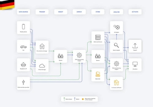 Geospatial Data analytics platform modernization
