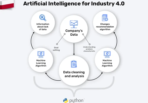 Artificial Intelligence in Industry 4.0