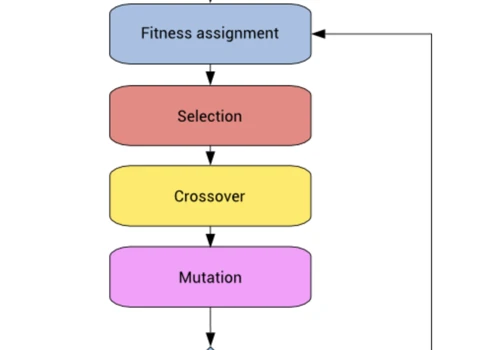 Genetic algorithm trading simulations