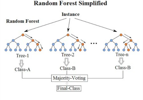 Machine learning classifier for delayed flights