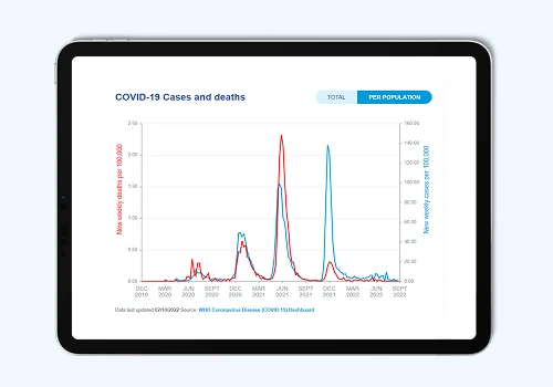 WHO's Global COVID-19 pandemic Dashboard