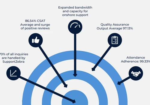 Outsourced Customer Support for FinTech