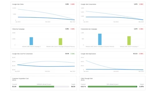 Gated: Google Ads Management