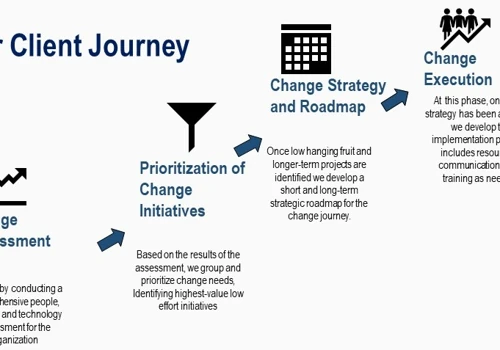 Our Client Journey
