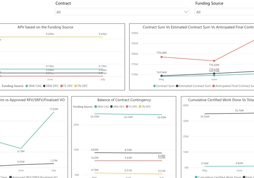 PowerBi Reports