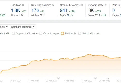 High performance for the main keywords