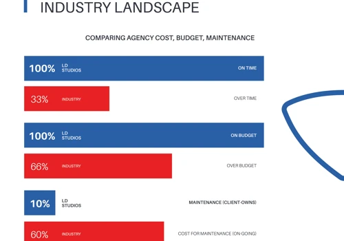 LD Studios vs. Industry
