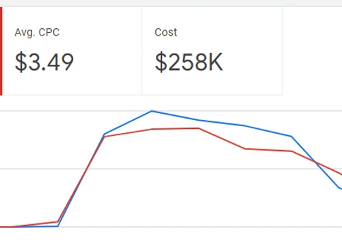 10X Conversion Rates from Ads for Inventiv