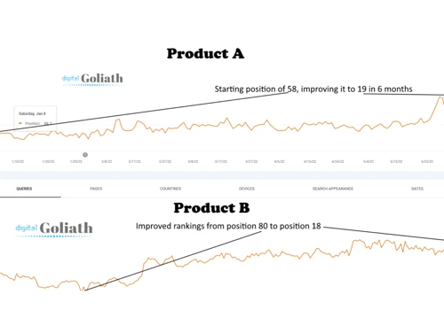 Content Campaign for Slow Product Sales