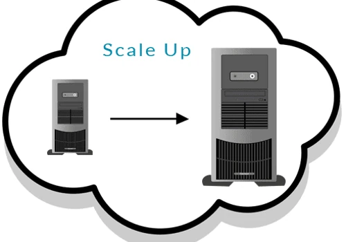 Infrastructure Scaling for Handling Increased Demand