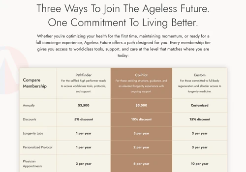 Ageless Future – Membership Funnel + GHL Build