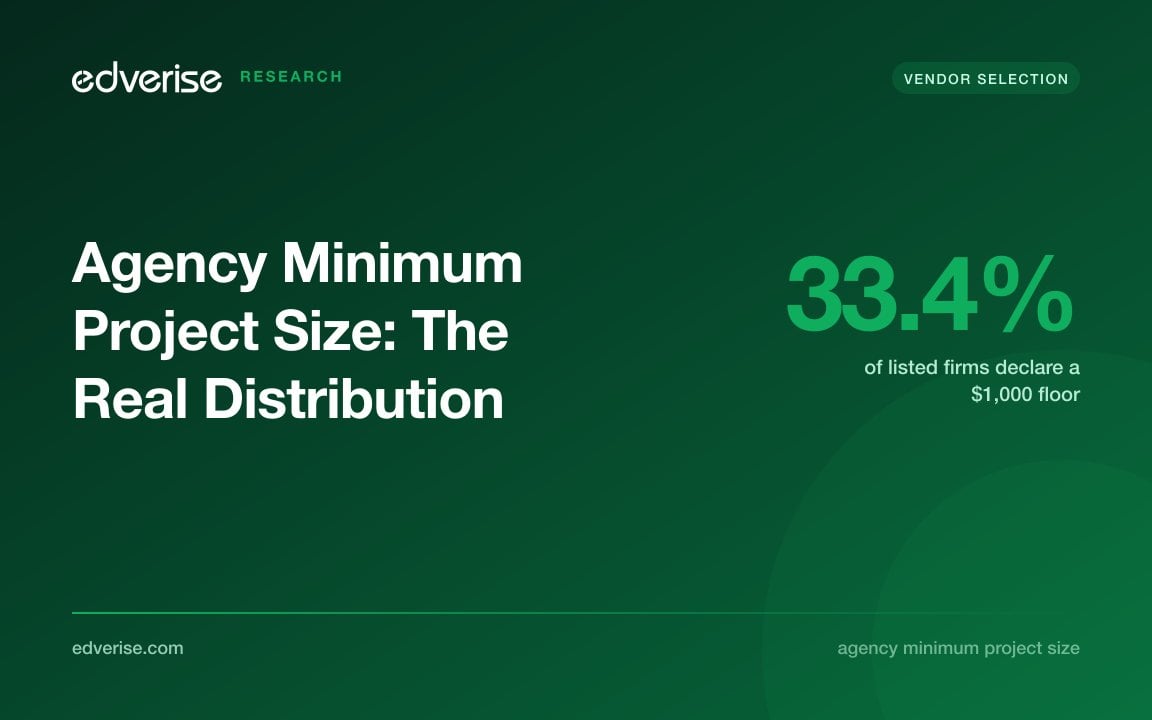 Bar chart of stated agency minimum project sizes, with the $1,000 band far taller than the $25,000 and $50,000 bands